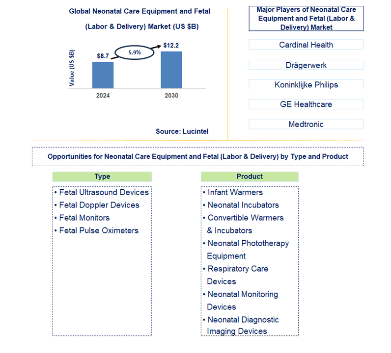 Neonatal Care Equipment and Fetal (Labor & Delivery) Trends and Forecast